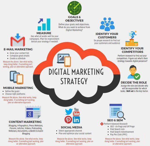 digital marketing strategy